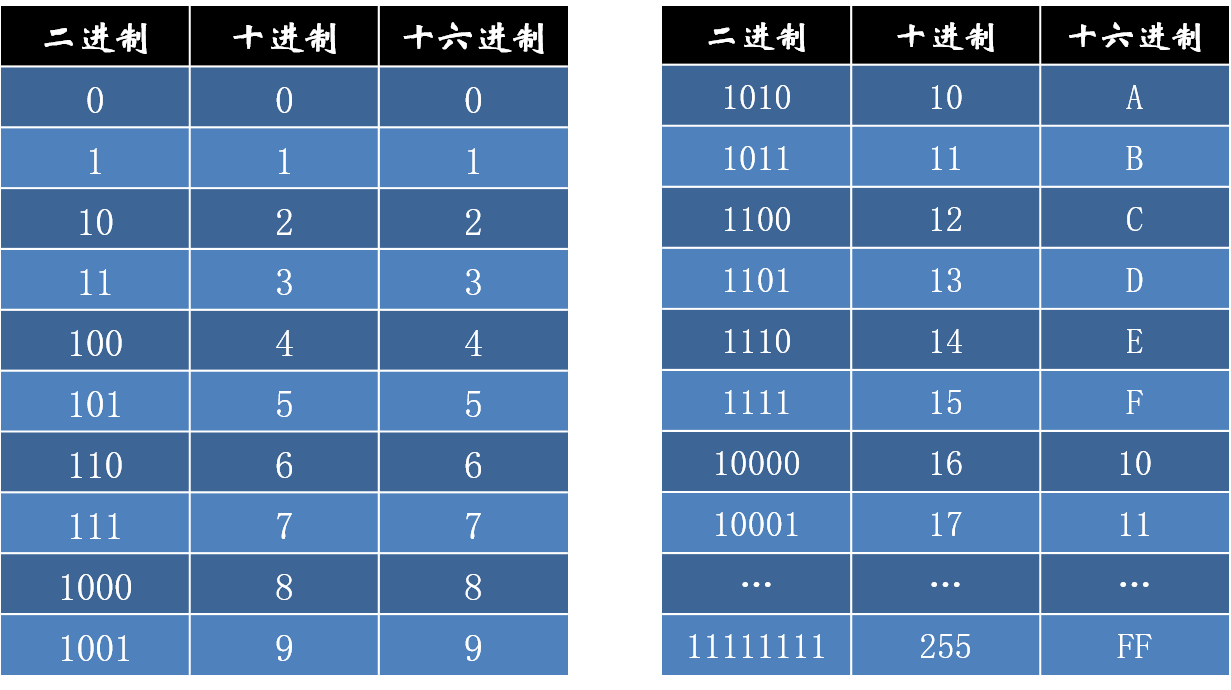 1byte == 8bit因此,一个字节可以表示最大的数是:11111111二进制,十