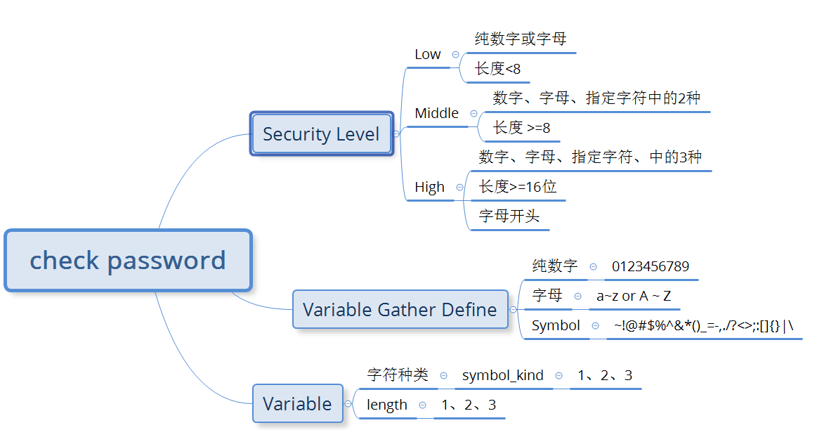 L14 Exercise for Password check Security Lever