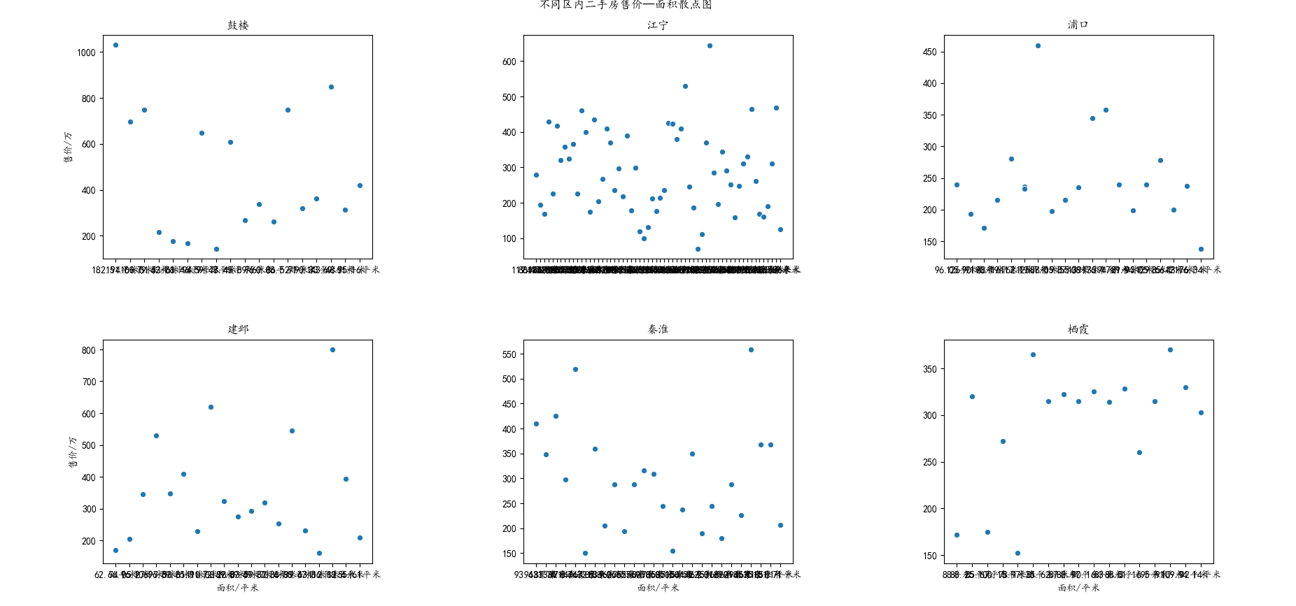 # ֱڶַۼۡɢͼ df = lianjia.set_index(['region'])   # new_dataе ...