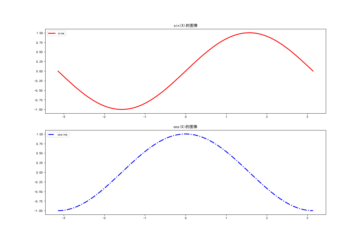 python:绘制sin(x)和cos(x)曲线