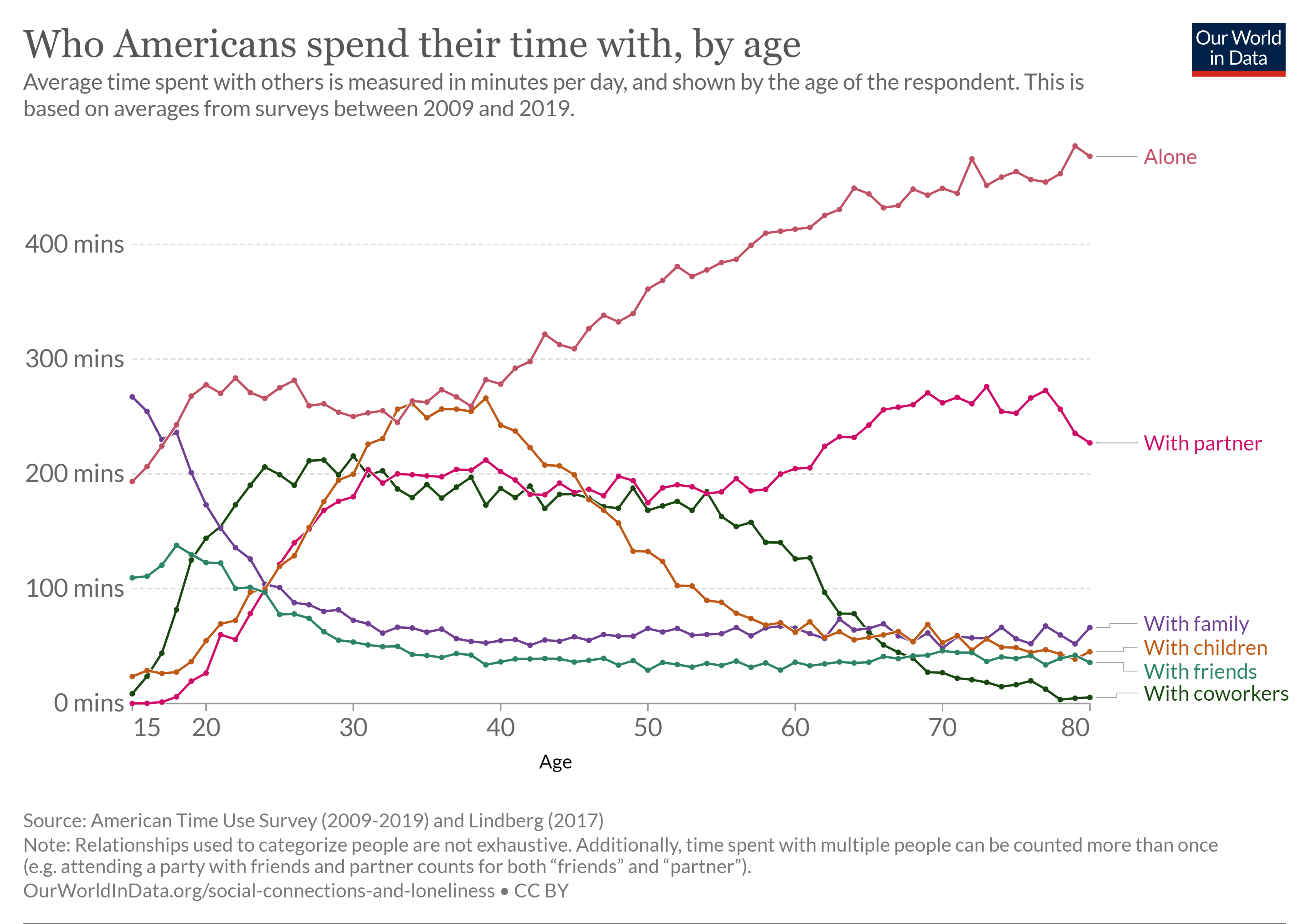 time-spent-with-relationships-by-age-us (2).png