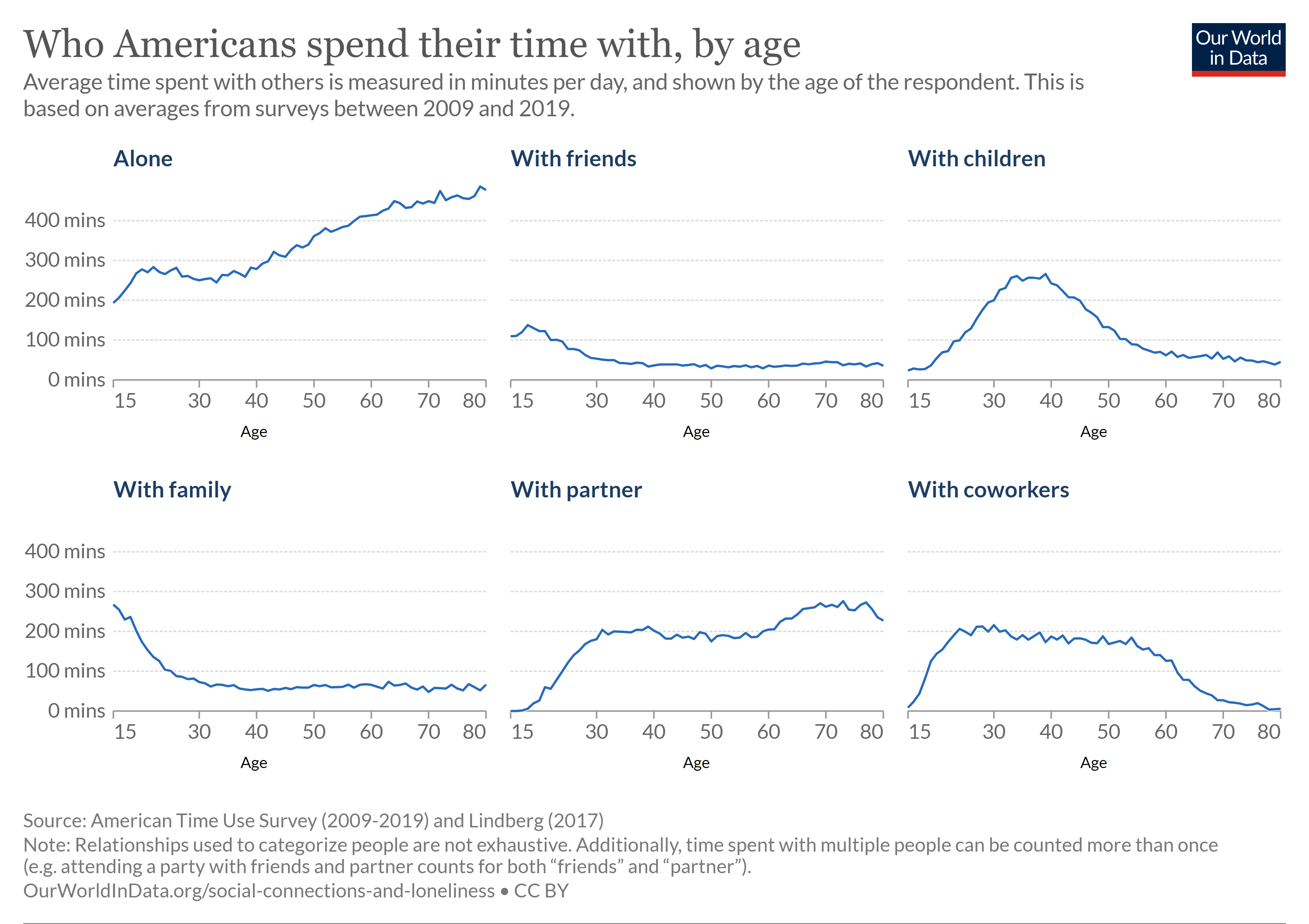 time-spent-with-relationships-by-age-us (1).png