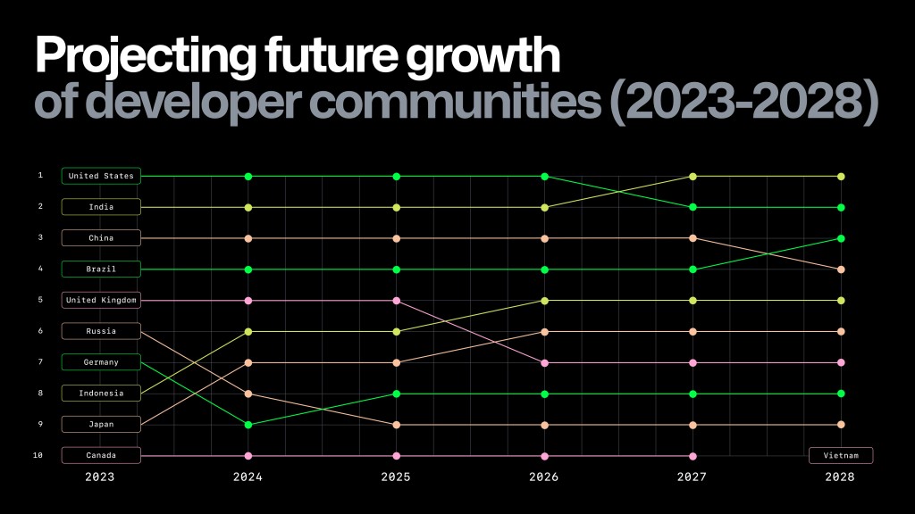 github-5-year-projections-global-developers.jpg